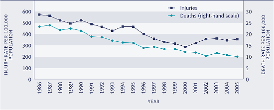 Graph showing road traffic injury and death rates, 1986-2005. 