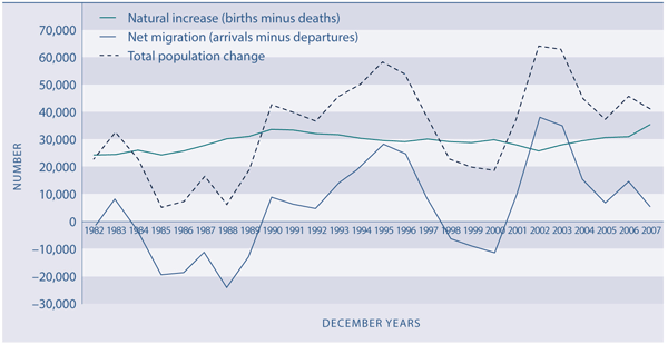 Figure P2 Components of population change, 1982–2006