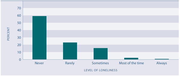 Figure SC4.1 Proportion of people experiencing loneliness, 2006