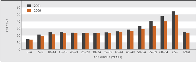 Figure Cl2.1 Proportion of Māori speakers in the Māori population, by age, 2001 and 2006