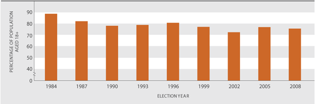 Figure CP1.1 Proportion of estimated voting-age population who cast votes, 1984–2008