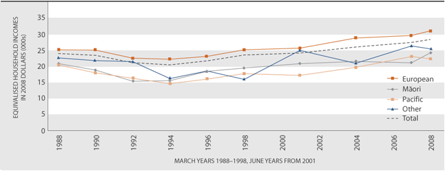 Figure EC3.2 Real equivalised median household incomes, by ethnic group, 1988–2008