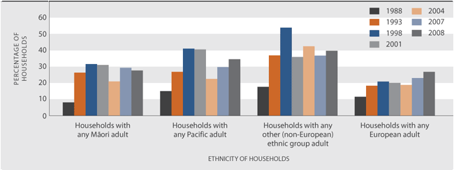 Figure EC4.2 Proportion of households with housing cost outgoings-to-income ratio greater than 30 per cent, by ethnic group, selected years, 1988–2008