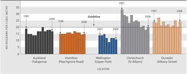 Figure EN1.1 Annual average PM10 levels, at selected sites, compared to the New Zealand ambient air quality guideline, 1997–2008