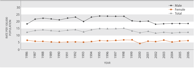 Figure H3.1 Age-standardised suicide death rate, by sex, 1986–2006