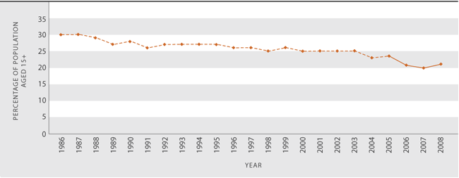 Figure H4.1 Prevalence of Cigarette smoking, population aged 15 years and over, 1986–2008