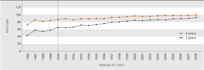 Figure K1.1 Early childhood education apparent participation rate, 3 and 4 year olds, 1986–2008