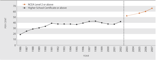Figure K2.1 Proportion of school leavers with Higher School Certificate or above, 1986–2002 and NCEA Level 2 or above, 2003, 2005–2007