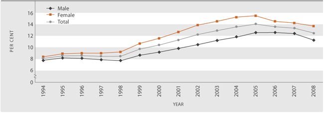 Figure K3.1 Age-standardised tertiary education participation rate, by sex, 1994–2008