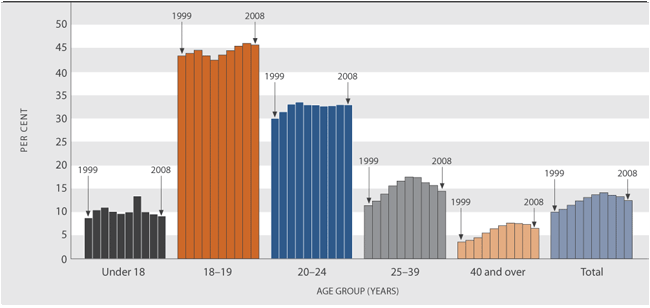 Figure K3.2 Tertiary education participation rate, by age, 1999–2008