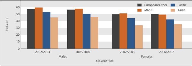 Figure L2.1 Proportion of the population aged 15 years and over who met physical activity guidelines in the last week, by ethnic group and sex, 2002/2003 and 2006/2007