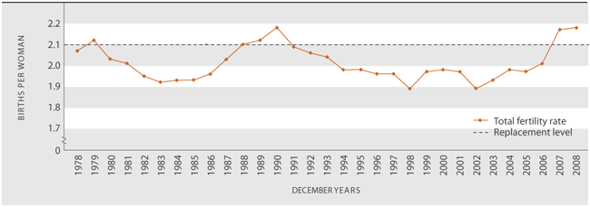 Figure P3 Total fertility rate, 1978–2008
