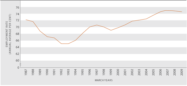 Figure PW2.1 Employment rate, 1987–2009