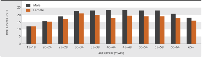 Figure PW3.2 Median hourly earnings from wage and salary jobs, by age and sex, June 2008