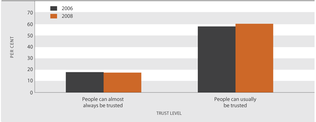 Figure SC3.1 Proportion of people reporting that people can be trusted, by level of trust, 2006 and 2008