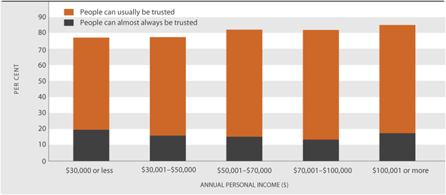 Figure SC3.3 Proportion of people reporting that people can be trusted, by personal income and level of trust, 2008