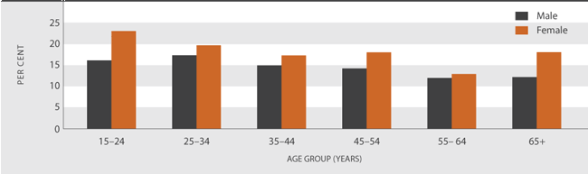Figure SC4.2 Proportion of people experiencing loneliness, by age and sex, 2008