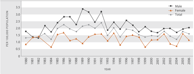 Figure SS1.1	Age-standardised assault mortality rate, by sex, 1980–2006