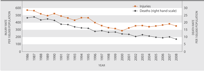 Figure SS4.1 Road traffic injury and death rates, 1986–2008