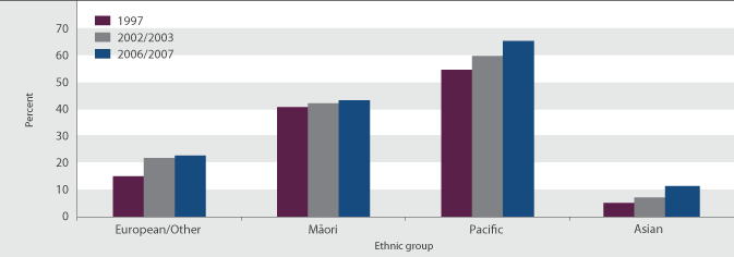 Figure H5.2 Age-standardised prevalence of obesity, population aged 15 years and over, by ethnic group, 1997, 2002/2003 and 2006/2007