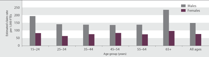 Figure PW4.2 Estimated work-related injury claim rate per 1,000 full-time equivalent employees, by age group and sex, 2008