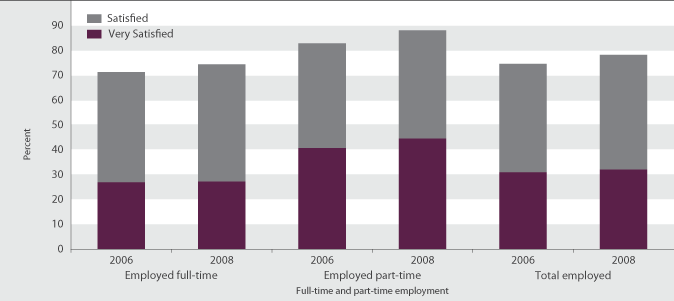 Figure PW5.1 Proportion of employed people who were satisfied with their work-life balance, by full-time and part-time status, 2006 and 2008