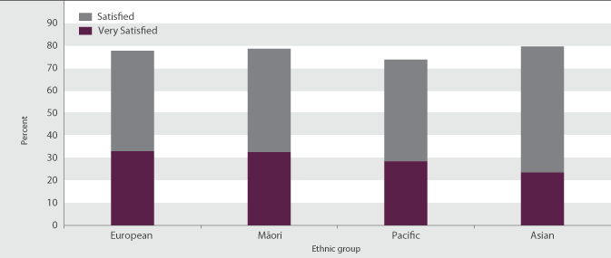 Figure PW5.2 Proportion of employed people who were satisfied with their work-life balance, by ethnic group, 2008