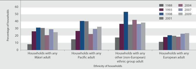 Figure EC4.2 Proportion of households with housing cost outgoings-to-income ratio greater than 30 percent, by ethnic group, selected years, 1988–2009