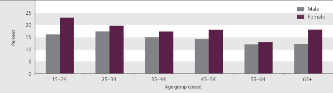Figure SC5.2 Proportion of people experiencing loneliness, by age and sex, 2008