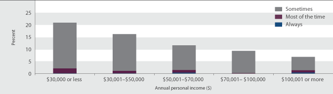 Figure SC5.3 Proportion of people experiencing loneliness, by personal income, 2008