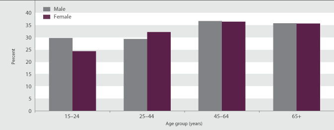 Figure SC6.1 Proportion of people aged 15 years and over who had done voluntary work in the last four weeks, by age group and sex, 2008