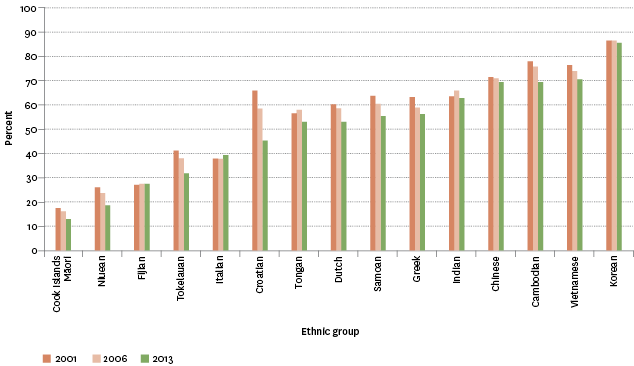 Figure CI3.1 – Proportion of people who could speak the first language of their ethnic group, 2001–2013