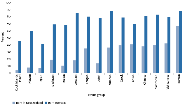 Figure CI3.2 – Proportion of people who could speak the first language of their ethnic group, by birthplace, 2013
