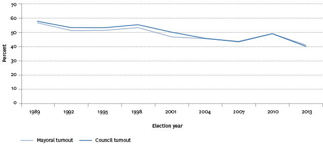 Figure CP1.3 – Proportion of estimated voting-age population who cast votes in mayoral and council elections, 1989–2013
