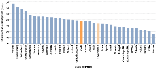 Figure EC1.2 – Gross national income (GNI) per person, 2013 