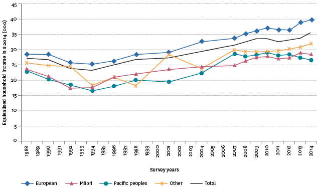 Figure EC3.3 – Real equivalised median household incomes, by ethnic group, 1988–2014 ($2014)