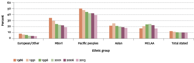 Figure EC6.2 – Proportion of people needing one or more additional bedrooms, by ethnic group, 1986–2013
