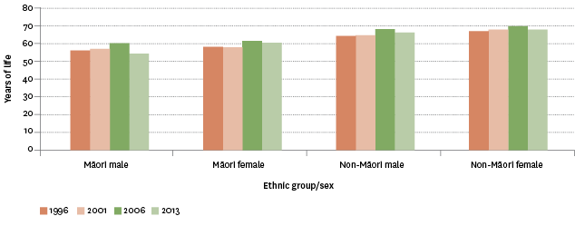 Figure H2.2 – Health expectancy (years of life at birth free from functional limitation), by ethnic group and sex, 1996–2013
