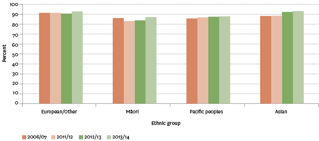 Figure H4.2 – Proportion of population aged 15 years and over who rated their health as good, very good or excellent, by ethnic group, 2006/2007–2013/2014