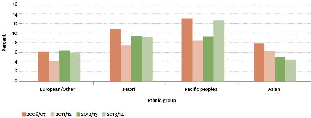 Figure H5.2 – Proportion of population aged 15 years and over who experienced psychological distress, by ethnic group, 2006/2007–2013/2014