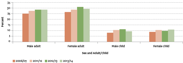 Figure H6.1 – Proportion of population aged 2 years and over who were obese, by sex and adult/child, 2006/2007–2013/2014