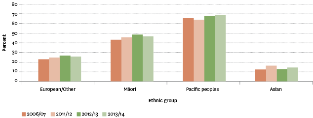 Figure H6.2 – Proportion of population aged 15 years and over who were obese, by ethnic group, 2006/2007–2013/2014 