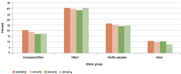 Figure H7.2 – Proportion of population aged 15 years and over who were current smokers, by ethnic group, 2006/2007–2013/2014