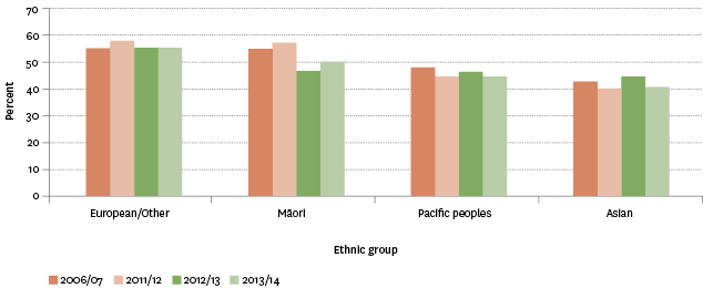 Figure H9.2 – Proportion of population aged 15 years and over who met physical activity guidelines in the last week, by ethnic group, 2006/2007–2013/2014 