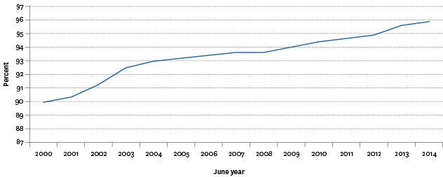 Figure K1.1 – Proportion of children starting school who attended early childhood education, 2000–2014