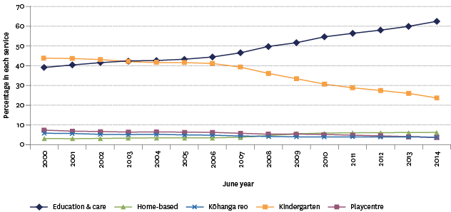 Figure K1.2 – Proportion of children aged 3 and 4 attending early childhood education, by service type, 2000–2014