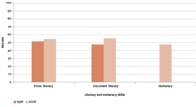 Figure K5.1 – Proportion of adults aged 16–65 years with literacy and numeracy skills at Level 3 or above, 1996 and 2006
