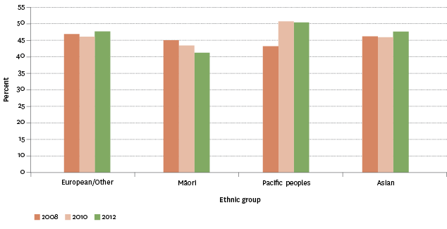 Figure L1.2 – Proportion of population aged 15 years and over who reported having the right amount of free time in the last four weeks, by ethnic group, 2008 –2012