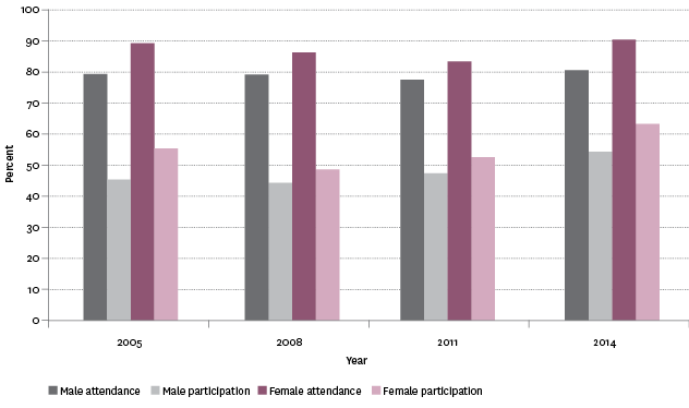 Figure L2.2 – Proportion of population aged 15 years and over who had attended at least one arts event or actively participated in the arts in the previous 12 months, by sex, 2005–2014