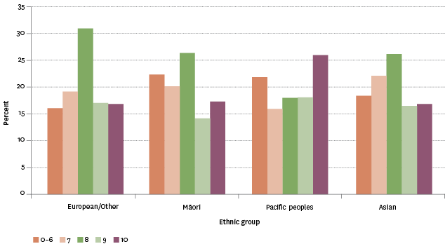 Figure LS1.2 – Proportion of population aged 15 years and over by ratings of overall life satisfaction, by ethnic group, 2014